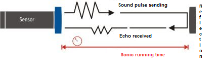 Function ultrasonic sensors from Dietz Sensortechnik